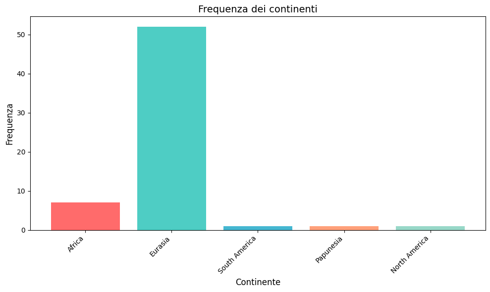 Frequenza dei continenti, Language macro-areas